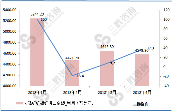 人造纤维短纤进口量