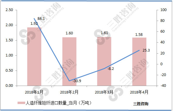 人造纤维短纤进口量