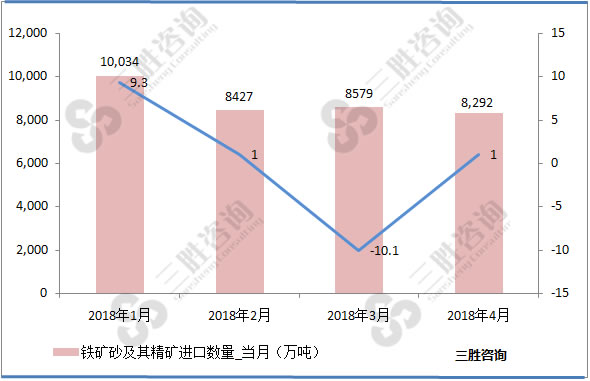 铁矿砂进口数据