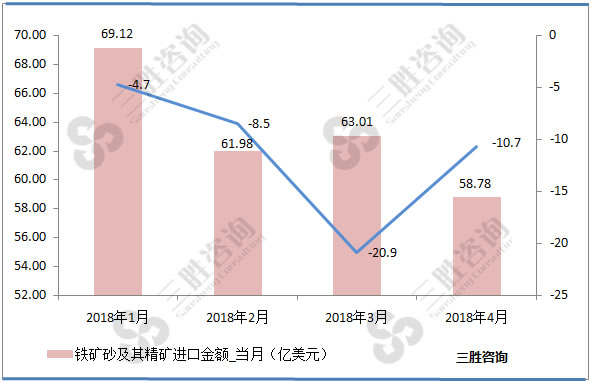 铁矿砂进口数据