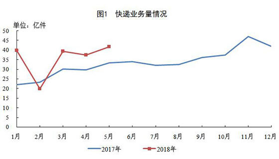 快递服务业务量