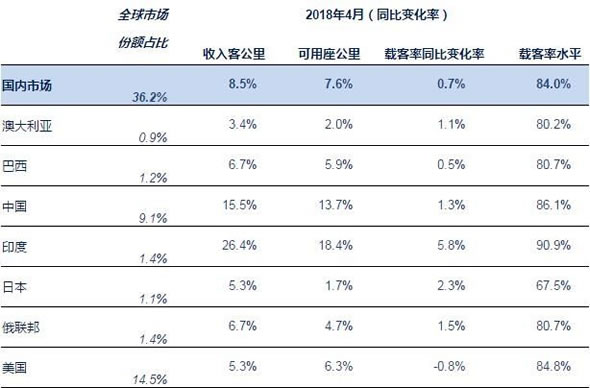 航空客运需求