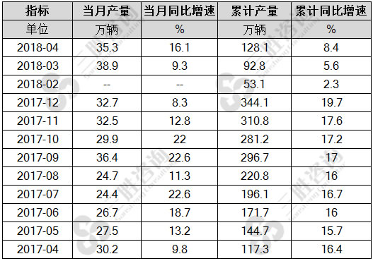载货汽车产量