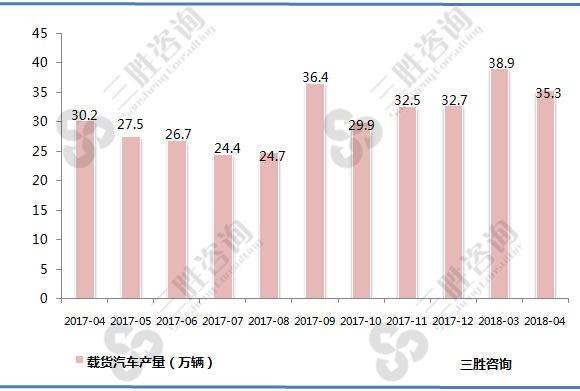 载货汽车产量