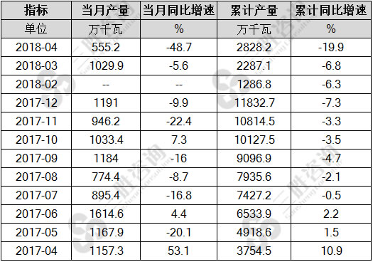 发电机组产量