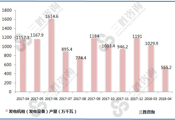 发电机组产量
