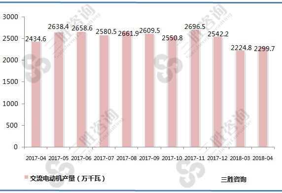 交流电动机产量