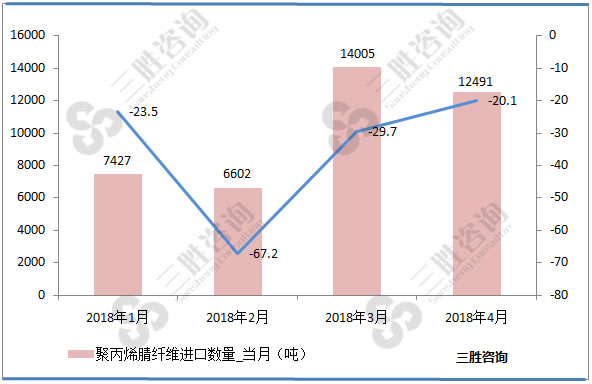 聚丙烯腈纤维进口量