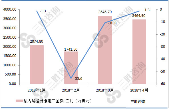 聚丙烯腈纤维进口量