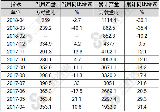 民用钢质船舶产量