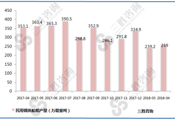 民用钢质船舶产量