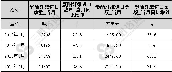 聚酯纤维进口数据