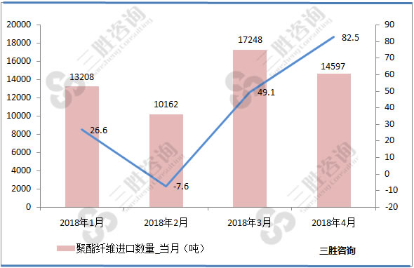 聚酯纤维进口数据