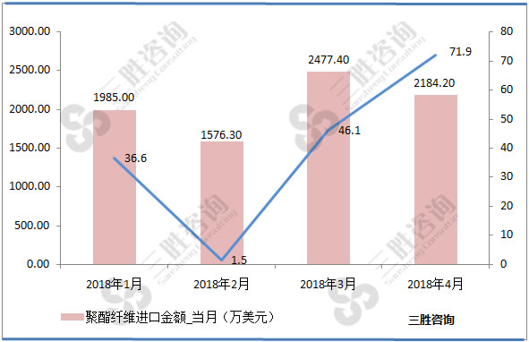 聚酯纤维进口数据