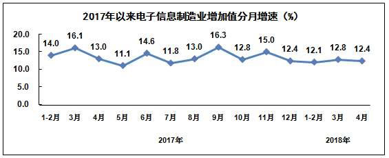 电子信息制造增加值