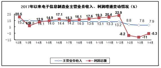 电子信息制造增加值