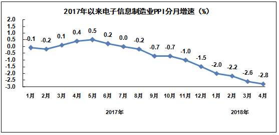 电子信息制造增加值