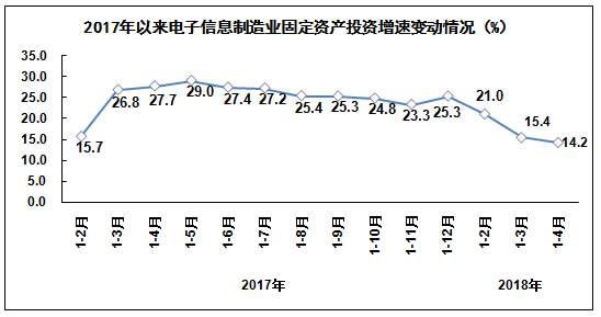 电子信息制造增加值