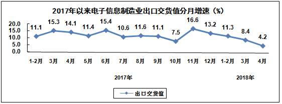 电子信息制造增加值