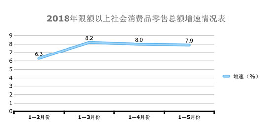 社会消费品零售