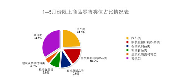 社会消费品零售