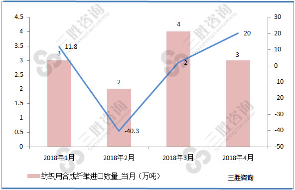 纺织用合成纤维进口量