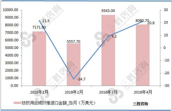 纺织用合成纤维进口量