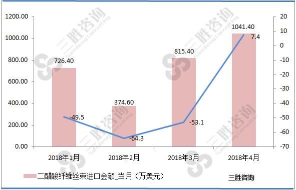 二醋酸纤维丝束进口量