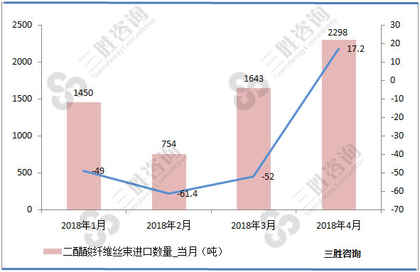 二醋酸纤维丝束进口量