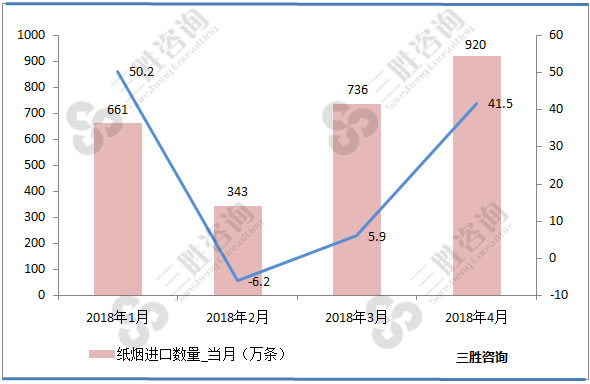 纸烟进口量