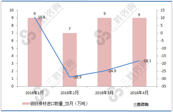 钢铁棒材进口量