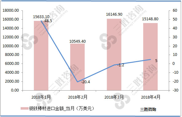 钢铁棒材进口量