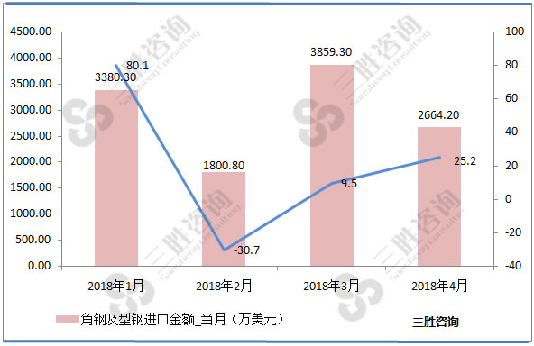 角钢及型钢进口金额