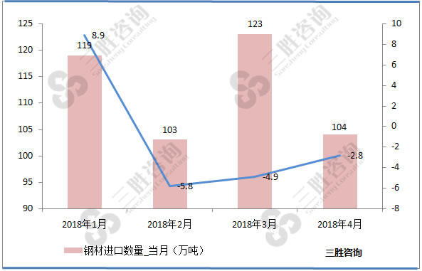 钢材进口金额