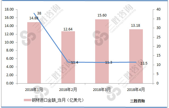 钢材进口金额