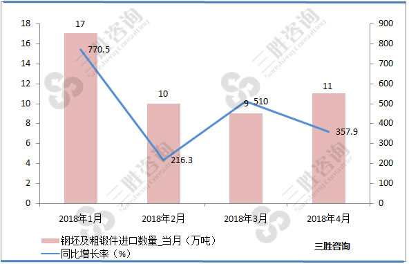 钢坯及粗锻件进口数据