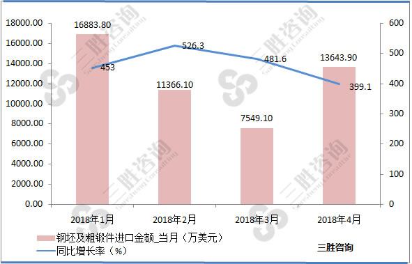 钢坯及粗锻件进口数据