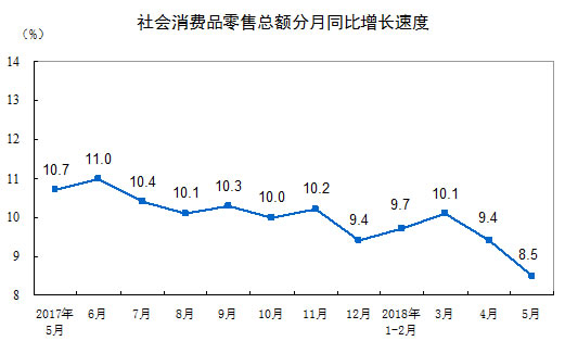 社会消费品零售