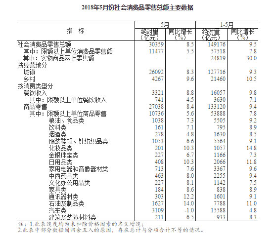 社会消费品零售