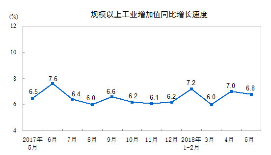 规模工业增加值