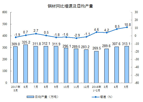 规模工业增加值