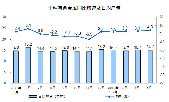 规模工业增加值