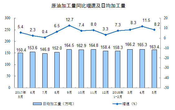 规模工业增加值