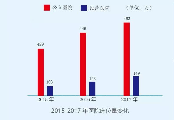 医疗卫生事业数据