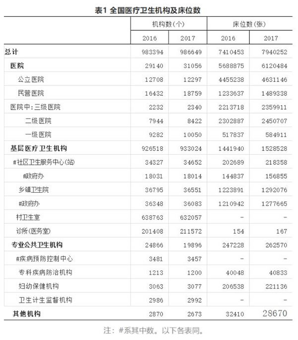 医疗卫生事业数据