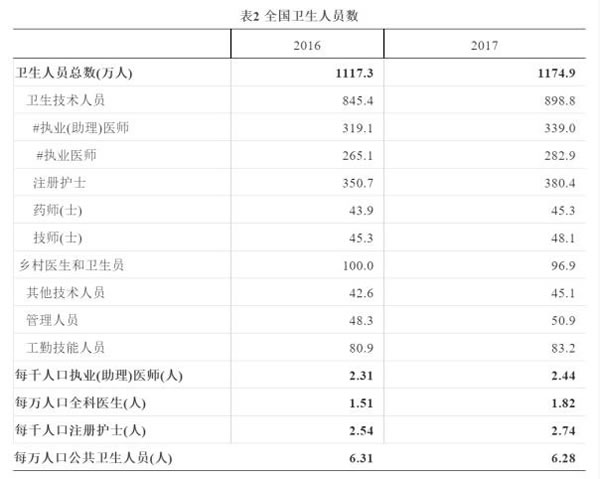 医疗卫生事业数据