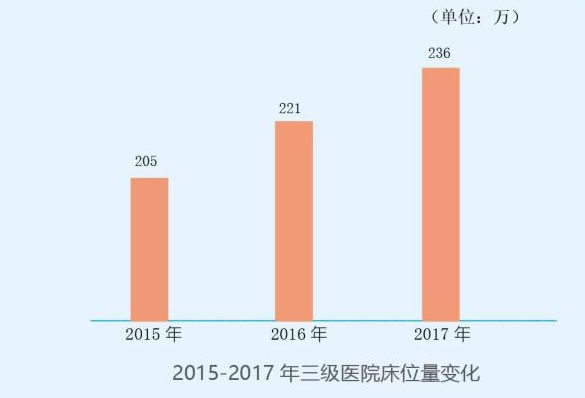 医疗卫生事业数据
