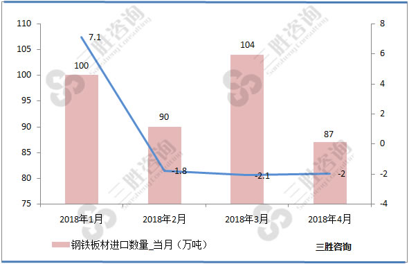 钢铁板材进口量