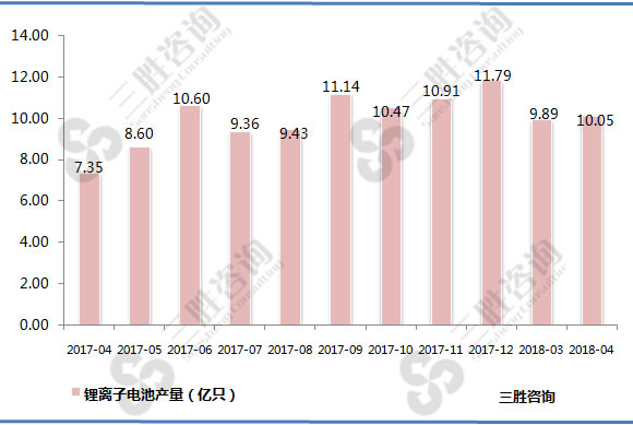 锂离子电池产量