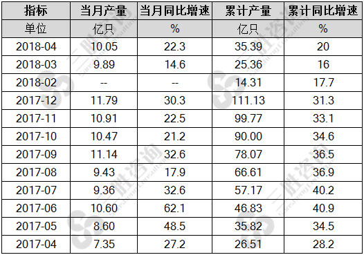 锂离子电池产量